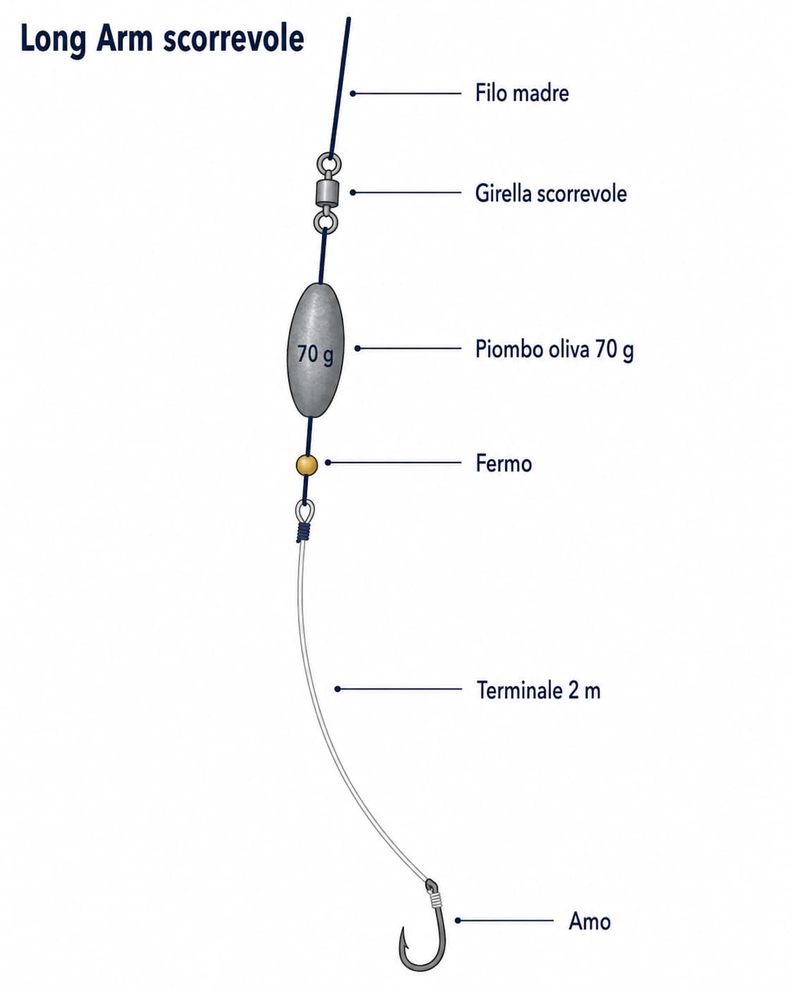 Schema montatura Long Arm scorrevole per l'orata