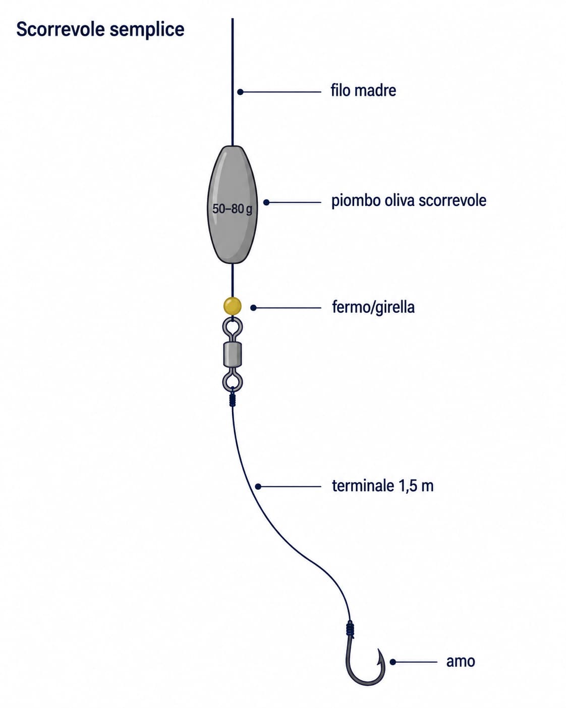 Schema montatura scorrevole semplice per l'orata